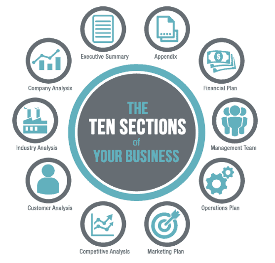 the most common sections of a business plan include